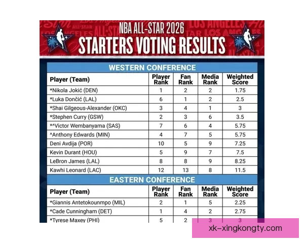 杨瀚森全明星获10万票排名36